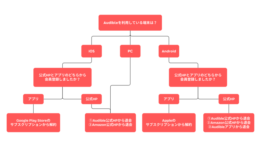 Audible解約方法フロー図 